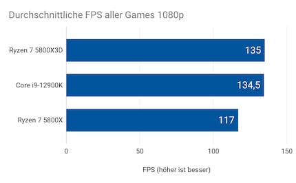 Durchschnittliche FPS aller